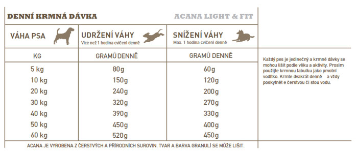 detail ACANA LIGHT & FIT RECIPE 2 kg