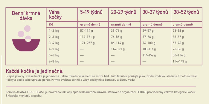 detail ACANA FIRST FEAST CAT 1,8 kg