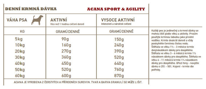 detail ACANA SPORT & AGILITY RECIPE 17 kg
