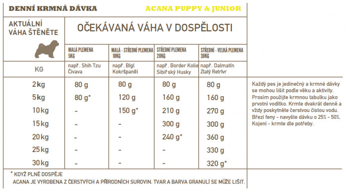 detail ACANA PUPPY RECIPE 6 kg