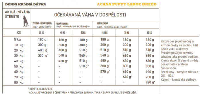 detail ACANA PUPPY LARGE BREED RECIPE 11,4 kg